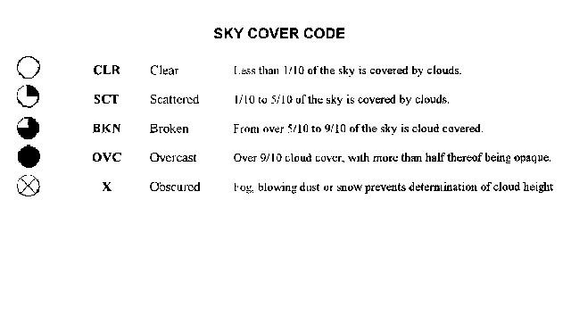 Weather Depiction Chart Symbols