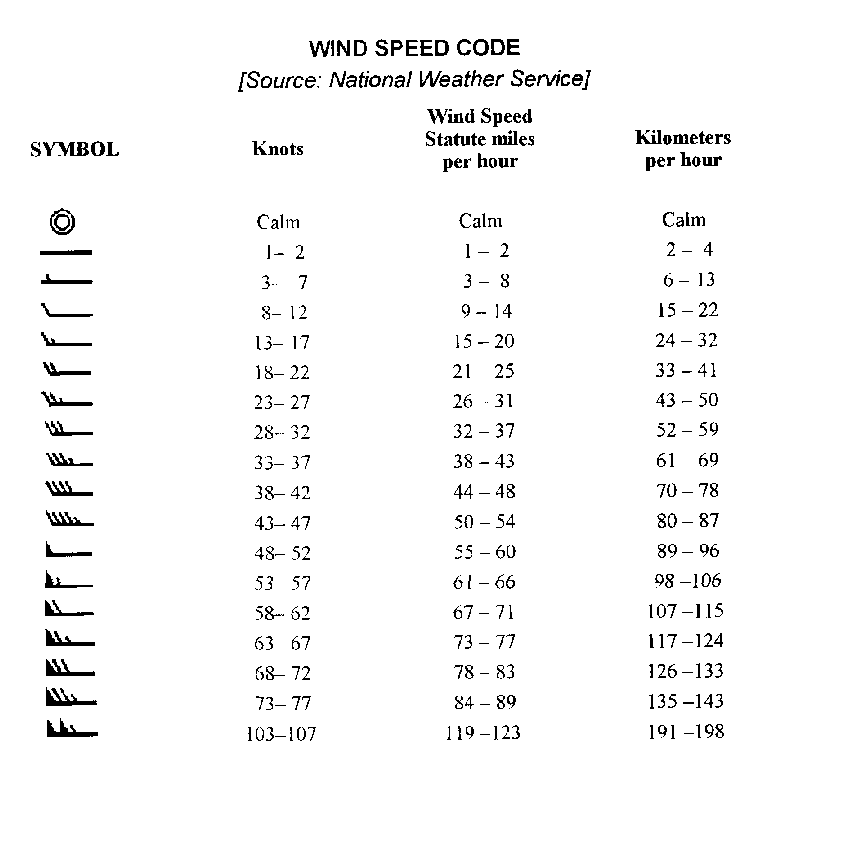 Upper Air Chart Symbols