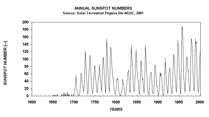 ANNUAL SUNSPOT NUMBERS
Source: Solar-Terrestrial Physics Div NGDC, 2001