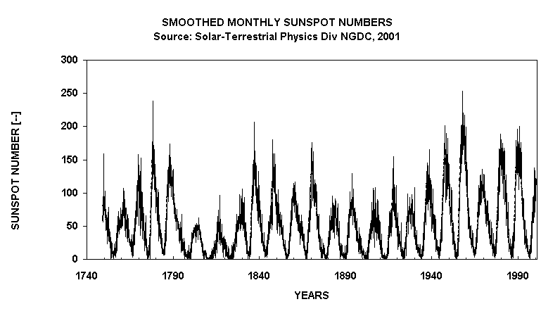 SMOOTHED MONTHLY SUNSPOT NUMBERS
Source: Solar-Terrestrial Physics Div NGDC, 2001