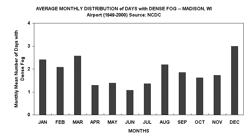AVERAGE MONTHLY DISTRIBUTION of DAYS with DENSE FOG -- MADISON, WI
Airport (1949-2000) Source: NCDC
