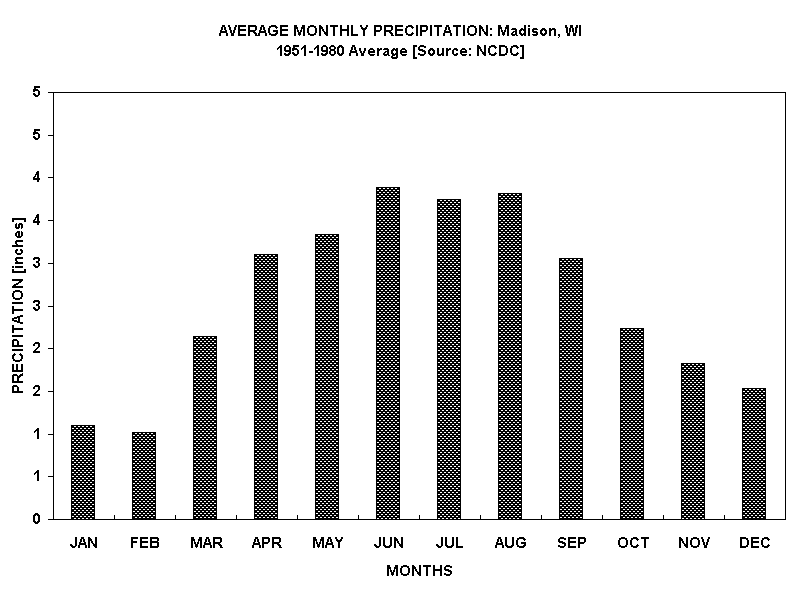 AVERAGE MONTHLY PRECIPITATION: Madison, WI  
1951-1980 Average [Source: NCDC]