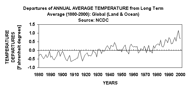 Chart Departures of ANNUAL AVERAGE TEMPERATURE from Long Term Average (1880-2000): GlobaI (Land & Ocean)
Source: NCDC 
