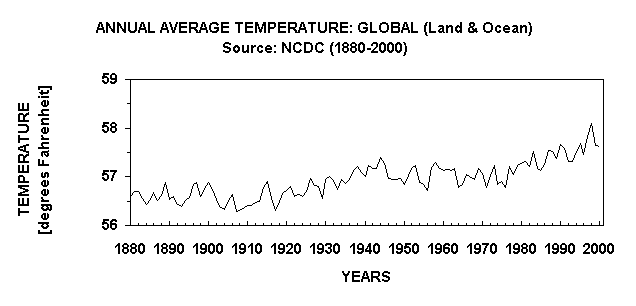 Chart ANNUAL AVERAGE TEMPERATURE: GLOBAL (Land & Ocean)
Source: NCDC (1880-2000)