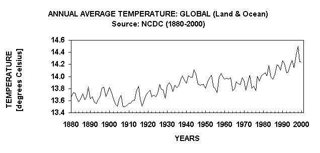 Chart ANNUAL AVERAGE TEMPERATURE: GLOBAL (Land & Ocean)
Source: NCDC (1880-2000)