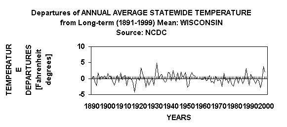 Chart Departures of ANNUAL AVERAGE STATEWIDE TEMPERATURE
from Long-term (1891-1999) Mean: WISCONSIN
Source: NCDC