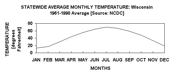 Chart STATEWIDE AVERAGE MONTHLY TEMPERATURE: Wisconsin  
1961-1990 Average [Source: NCDC]