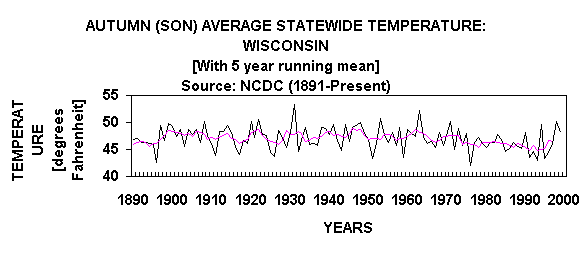 Chart AUTUMN (SON) AVERAGE STATEWIDE TEMPERATURE: WISCONSIN
[With 5 year running mean]
Source: NCDC (1891-Present)