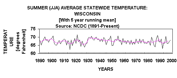 Chart SUMMER (JJA) AVERAGE STATEWIDE TEMPERATURE: WISCONSIN
[With 5 year running mean]
Source: NCDC (1891-Present)