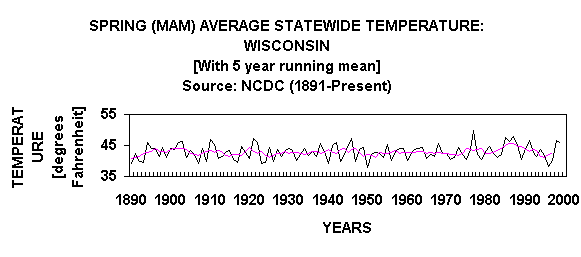 Chart SPRING (MAM) AVERAGE STATEWIDE TEMPERATURE: WISCONSIN
[With 5 year running mean]
Source: NCDC (1891-Present)
