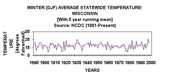 Chart WINTER (DJF) AVERAGE STATEWIDE TEMPERATURE: WISCONSIN
[With 5 year running mean]
Source: NCDC (1891-Present)