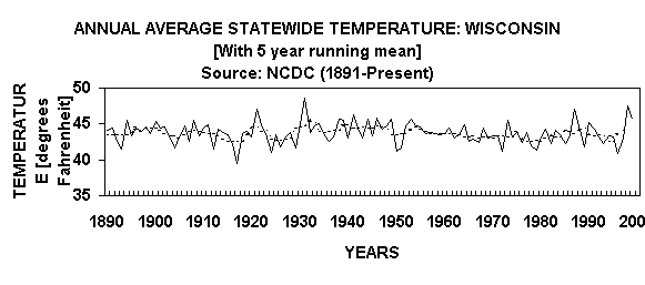 Chart ANNUAL AVERAGE STATEWIDE TEMPERATURE: WISCONSIN
[With 5 year running mean]
Source: NCDC (1891-Present) 